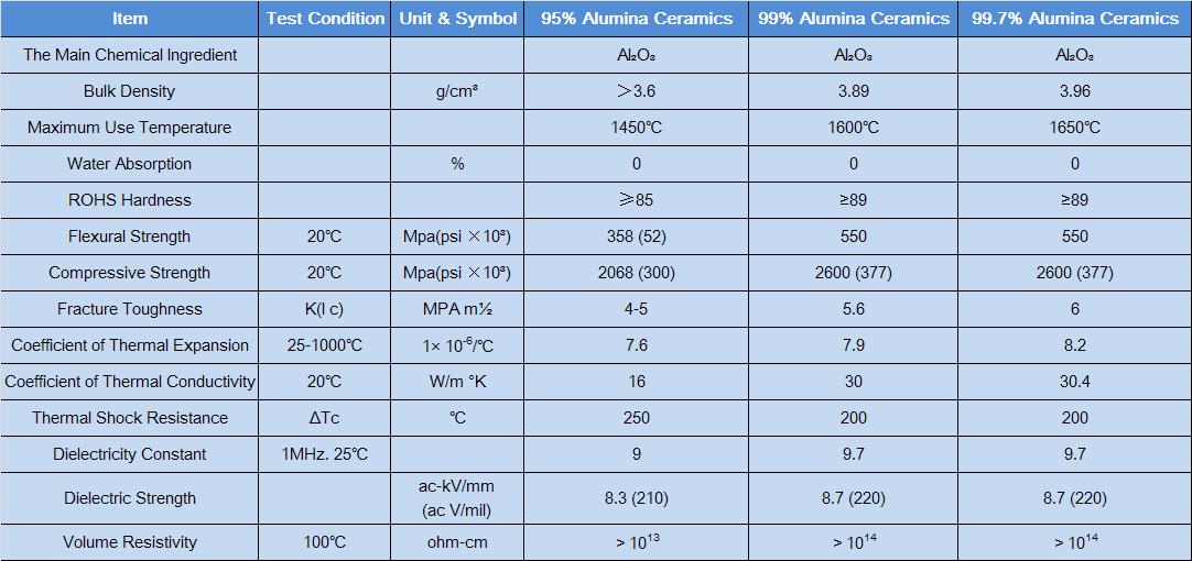 alumina ceramic parameter.JPG alumina ceramic parameter.JPG