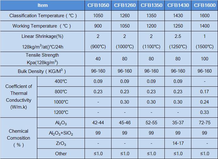 ceramic fiber blanket parameter.JPG ceramic fiber blanket parameter.JPG