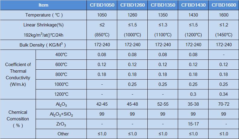 ceramic fiber board parameter.JPG ceramic fiber board parameter.JPG